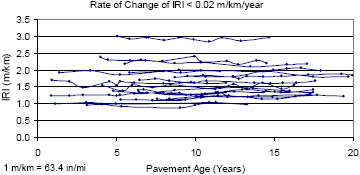 Figure 27. Chart. Roughness progression of doweled sections, rate of change of IRI less than 0.02 meters per kilometer per year. In this figure, the X-axis shows the pavement age, while the Y-axis shows the IRI. This plot shows the roughness progression of test sections that have a rate of change of IRI less than 0.02 meters per kilometer per year (1.27 inches per mile per year). The IRI of a test section each time it was monitored is shown by a point in the plot. These points for a section are connected by straight lines to show how the IRI changed with pavement age. As very little change in IRI occurred over time for these sections, the roughness progression plots for all sections are essentially horizontal.