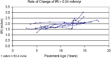 Figure 29. Chart. Roughness progression of doweled sections, rate of change of IRI greater than 0.04 meters per kilometer per year. In this figure, the X-axis shows the pavement age, while the Y-axis shows the IRI. This plot is similar to that of figure 27 for sections showing a rate of change of IRI of more than 0.04 meters per kilometer per year (2.54 inches per mile per year). The roughness progression plots for these sections show a much steeper slope than that of figures 27 and 28, indicating a high rate of increase of roughness.