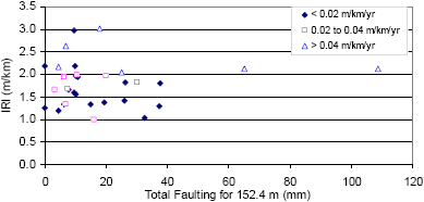 Figure 31. Chart. Relationship between IRI and faulting for doweled pavements. The X-axis of the plot shows the total faulting for the 152.4-meter (500-foot)-long section, while the Y-axis shows the IRI. Separate notations are used in the plot to show sections that have roughness progression rates of less than 0.02 meters per kilometer per year (1.27 inches per mile per year), between 0.02 and 0.04 meters per kilometer per year (1.27 and 2.54 inches per mile per year), and greater than 0.04 meters per kilometer per year (2.54 inches per mile per year). The total faulting at the sections is less than 40 millimeters (1.6 inches) for all sections except for two, which have a total faulting of 65 and 109 millimeters (2.6 and 4.3 inches). No relationship between the IRI and total faulting is seen in this figure.