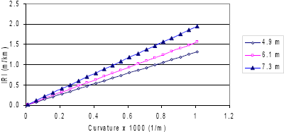 Figure 33. Chart. Relationship between curvature and IRI from theoretical analysis. The X-axis of this plot shows curvature, while the Y-axis shows the IRI. The relationship between IRI and curvature is shown in this plot for slab lengths of 4.9, 6.1, and 7.3 meters (16, 20, and 24 feet). For each case, the relationship between curvature and IRI is linear. Higher IRI values are obtained for a specific curvature value as the slab length increases. For slabs with a 7.3 meters (24 feet) joint spacing, as the curvature increase from 0 to 1.0, the IRI increases from 0 to 1.94 meters per kilometer (0 to 123 inches per mile). For slabs with a 6.1-meter (20-foot) joint spacing, as the curvature increase from 0 to 1.0, the IRI increases from 0 to 1.56 meters per kilometer (0 to 99 inches per mile). For slabs with a 4.9-meter (16-foot) joint spacing, as the curvature increase from 0 to 1.0, the IRI increases from 0 to 1.32 meters per kilometer (0 to 84 inches per mile).