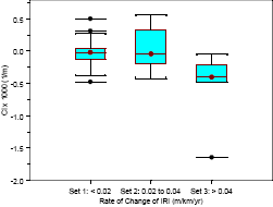 Figure 39. Distribution of CI at last profile date for doweled pavements.