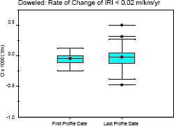 This figure contains two box plots that show the distribution of CI of doweled pavements in data set 1 at the first and last profile dates. The median CI values for the first and last profile dates are negative 0.045 times 10 to the negative 3 and 0.020 times 10 to the negative 3 1 over meter (negative 0.014 times 10 to the negative 3 and 0.006 times 10 to the negative 3 1 over foot), respectively. The range of CI between the 25th and 75th percentile values for the first and last profile dates are negative 0.104 times 10 to the negative 3 to 0.003 times 10 to the negative 3 1 over meter (negative 0.032 times 10 to the negative 3 to 0.0009 times 10 to the negative 3 1 over foot) and negative 0.126 times 10 to the negative 3 to 0.045 times 10 to the negative 3 1 over meter (negative 0.038 times 10 to the negative 3 to 0.014 times 10 to the negative 3 1 over foot), respectively. The range of CI values for all data for the first and the last profile dates excluding outliers are negative 0.240 times 10 to the negative 3 to 0.127 times 10 to the negative 3 1 over meter (negative 0.073 times 10 to the negative 3 to 0.034 times 10 to the negative 3 1 over foot) and negative 0.400 times 10 to the negative 3 to 0.273 times 10 to the negative 3 1 over meter (negative 0.122 times 10 to the negative 3 to 0.083 times 10 to the negative 3 1 over foot), respectively. Three data points for the last profile date are designated as outliers, with the CI values for these points being negative 0.475 times 10 to the negative 3, 0.313 times 10 to the negative 3 and 0.500 times 10 to the negative 3 1 over meter (negative 0.145 times 10 to the negative 3, 0.095 times 10 to the negative 3 and 0.152 times 10 to the negative 3 1 over foot). There are no outliers in the first profile date data set.