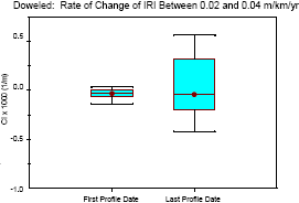 This figure contains two box plots that show the distribution of CI of nondoweled pavements in data set 2 at the first and the last profile dates. The median CI values for the first and last profile dates are negative 0.033 times 10 to the negative 3 and negative 0.043 times 10 to the negative 3 1 over meter (negative 0.010 times 10 to the negative 3 and negative 0.013 times 10 to the negative 3 1 over foot), respectively. The range of CI between the 25th and 75th percentile values for the first and last profile dates are negative 0.062 times 10 to the negative 3 to negative 0.011 times 10 to the negative 3 1 over meter (negative 0.019 times 10 to the negative 3 to negative 0.003 times 10 to the negative 3 1 over foot) and negative 0.181 times 10 to the negative 3 to 0.247 times 10 to the negative 3 1 over meter (negative 0.055 times 10 to the negative 3 to 0.075 times 10 to the negative 3 1 over foot), respectively. The range of CI values of all data for the first and last profile dates are negative 0.142 times 10 to the negative 3 to 0.039 times 10 to the negative 3 1 over meter (negative 0.043 times 10 to the negative 3 to 0.012 times 10 to the negative 3 1 over foot) and negative 0.427 times 10 to the negative 3 to 0.563 times 10 to the negative 3 1 over meter (negative 0.130 times 10 to the negative 3 to 0.172 times 10 to the negative 3 1 over foot), respectively.