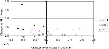 The Y-axis shows the change in IRI, while the X-axis shows the curvature index at the last profile date. Different notations are used to show data points for data sets 1, 2, and 3. In this plot, 63 percent of the sections have a negative curvature. There is no clear relationship between CI at last profile date and change in IRI.