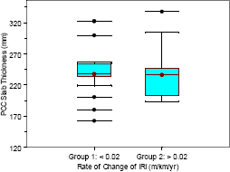 Two box plots that show the distribution of PCC slab thickness for doweled pavements are shown in this figure. Separate box plots are shown for pavements in groups 1 and 2, that have a rate of change of IRI of less than 0.02 meters per kilometer per year (1.27 inches per mile per year) and greater than 0.02 meters per kilometer per year (1.27 inches per mile per year), respectively. The median PCC slab thickness for groups 1 and 2 are 237 and 236 millimeters (9.33 and 9.29 inches), respectively. The range of PCC slab thickness between the 25th and 75th percentile values for groups 1 and 2 are 234 to 254 millimeters (9.2 to 10.0 inches) and 203 to 246 millimeters (8.0 to 9.7 inches), respectively. The range of the entire data set excluding outliers for groups 1 and 2 are 218 to 257 millimeters (8.6 to 10.1 inches) and 193 to 305 millimeters (7.6 to 12.0 inches), respectively. The outliers in group 1 have thickness values of 163, 180, 201, 300 and 323 millimeters (6.4, 7.1, 7.9, 11.8, and 12.7 inches). There is only one outlier in group 2, and it has a value of 338 millimeters (13.3 inches).