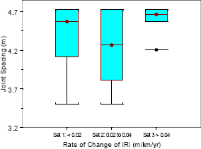 Box plots that show the distribution of joint spacing for nondoweled pavements are shown in this figure. Separate box plots are shown for pavements in data sets 1, 2, and 3 that have a rate of change of IRI of less than 0.02 meters per kilometer per year (1.27 inches per mile per year), between 0.02 and 0.04 meters per kilometer per year (1.27 and 2.54 inches per mile per year), and greater than 0.04 meters per kilometer per year (2.54 inches per mile per year), respectively. The median joint spacing for data sets 1, 2, and 3 are 4.57, 4.27, and 4.66 meters (15, 14, and 15.3 feet), respectively. The range of joint spacing between the 25th and 75th percentile values for data sets 1, 2, and 3 are 4.11 to 4.72 meters (13.5 to 15.5 feet), 3.81 to 4.72 meters (12.5 to 15.5 feet), and 4.57 to 4.72 meters (15 to 15.5 feet). The range of the entire data set excluding outliers for data sets 1, 2, and 3 are 3.51 to 4.72 meters (11.5 to 15.5 feet), 3.51 to 4.72 meters (11.5 to 15.5 feet), and 4.21 to 4.72 meters (13.8 to 15.5 feet). Outliers were present only in data set 3, which had one outlier, with the value of this data point being 4.21 meters (13.8 feet).