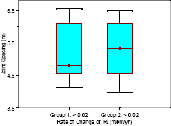 Two box plots that show the distribution of joint spacing for doweled pavements are shown in this figure. Separate box plots are shown for pavements in groups 1 and 2 that have a rate of change of IRI of less than 0.02 meters per kilometer per year (1.27 inches per mile per year) and greater than 0.02 meters per kilometer per year (1.27 inches per mile per year), respectively. The median joint spacing for groups 1 and 2 are 4.8 and 5.3 meters (15.7 and 17.4 feet), respectively. The range of joint spacing between the 25th and 75th percentile values for both groups is 4.6 to 6.1 meters (15 to 20 feet). The range of the entire data set for groups 1 and 2 are 4.1 to 6.6 meters (13.4 to 21.6 feet) and 4.0 to 6.5 meters (13.1 to 21.3 feet), respectively. There are no outliers in either data set.