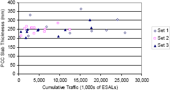This figure shows the relationship between PCC slab thickness and cumulative traffic expressed in 1000s of equivalent single axle loads (ESALs). The X-axis shows the cumulative traffic, while the Y-axis shows the PCC slab thickness. Different notations are used to represent data points corresponding to data sets 1, 2, and 3. The PCC slab thickness range between 250 and 350 millimeters (9.8 and 13.8 inches), except for one section that has a thickness of 360 millimeters (14.2 inches). No relationship between PCC slab thickness and cumulative traffic is noticed in this figure. This figure also shows sections having a high rate of increase of roughness have not necessarily been subjected to very high traffic volumes.