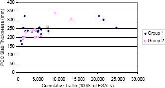 This figure shows the relationship between PCC slab thickness and cumulative traffic expressed in 1000s of ESALs. The X-axis shows the cumulative traffic, while the Y-axis shows the PCC slab thickness. Different notations are used to represent data points corresponding to group 1 and 2 pavements. The PCC slab thickness range between 150 and 350 millimeters (5.9 and 13.8 inches). No relationship between PCC slab thickness and cumulative traffic is noticed in this figure. This figure also shows sections having a high rate of increase of roughness have not necessarily been subjected to very high traffic volumes.