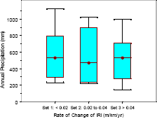 Box plots that show the distribution of annual precipitation for nondoweled pavements are shown in this figure. Separate box plots are shown for pavements in data sets 1, 2, and 3 that have a rate of change of IRI of less than 0.02 meters per kilometer per year (1.27 inches per mile per year), between 0.02 and 0.04 meters per kilometer per year (1.27 and 2.54 inches per mile per year) and greater than 0.04 meters per kilometer per year (2.54 inches per mile per year), respectively. The median annual precipitation for data sets 1, 2, and 3 are 530, 469, and 530 millimeters (20.9, 18.5, and 20.9 inches), respectively. The range of annual precipitation between the 25th and 75th percentile values for data sets 1, 2, and 3 are 302 to 774 millimeters (11.9 to 30.5 inches), 271 to 856 millimeters (10.7 to 33.7 inches), and 142 to 672 millimeters (5.6 to 26.5 inches). The range of the entire data set for data sets 1, 2, and 3 are 230 to 1128 millimeters (9.1 to 44.4 inches), 222 to 1022 millimeters (8.7 to 40.2 inches), and 141 to 999 millimeters (5.6 to 39.3 inches), respectively. There are no outliers in any of the data sets. 