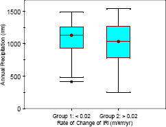 Two box plots that show the distribution of annual precipitation for doweled pavements are shown in this figure. Separate box plots are shown for pavements in group 1 and 2, that have a rate of change of IRI of less than 0.02 meters per kilometer per year (1.27 inches per mile per year) and greater than 0.02 meters per kilometer per year (1.27 inches per mile per year), respectively. The median annual precipitation for groups 1 and 2 are 1130 and 1034 millimeters (44.5 and 40.7 inches), respectively. The range of annual precipitation between the 25th and 75th percentile values for groups 1 and 2 is 949 to 1248 millimeters (37.3 to 49.1 inches) and 787 to 1261 millimeters (31.0 to 49.6 inches), respectively. The range of the entire data set for groups 1 and 2 excluding outliers are 480 to 1485 millimeters (18.9 to 58.5 inches) and 246 to 1541 millimeters (9.7 to 60.7 inches), respectively. There is one outlier in group 1 while there are no outliers in group 2. The value of the outlier in group 1 is 414 millimeters (16.3 inches).