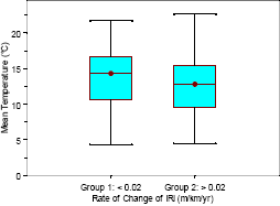 Two box plots that show the distribution of mean annual temperature for doweled pavements are shown in this figure. Separate box plots are shown for pavements in groups 1 and 2 that have a rate of change of IRI of less than 0.02 meters per kilometer per year (1.27 inches per mile per year) and greater than 0.02 meters per kilometer per year (1.27 inches per mile per year), respectively. The median mean annual temperature for groups 1 and 2 are 14.3 and 12.8 degrees Celsius (58 and 55 degrees Fahrenheit), respectively. The range of mean annual temperature between the 25th and 75th percentile values for groups 1 and 2 are 10.6 to 16.5 degrees Celsius (51 to 62 degrees Fahrenheit) and 9.7 to 15.4 degrees Celsius (49 to 60 degrees Fahrenheit), respectively. The range of the entire data set for groups 1 and 2 are 4.3 to 21.7 degrees Celsius (40 to 71 degrees Fahrenheit) and 4.4 to 22.8 degrees Celsius (40 to 73 degrees Fahrenheit), respectively. There are no outliers in either data set.