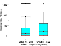 Two box plots that show the distribution of freeze index for doweled pavements are shown in this figure. Separate box plots are shown for pavements in groups 1 and 2 that have a rate of change of IRI of less than 0.02 meters per kilometer per year (1.27 inches per mile per year) and greater than 0.02 meters per kilometer per year (1.27 inches per mile per year), respectively. The median freezing index for groups 1 and 2 are 99 and 179 degrees Celsius days (178 and 322 °F days), respectively. The range of freezing index between the 25th and 75th percentile values for groups 1 and 2 are 25 to 305 degrees Celsius days (45 to 549 degrees Fahrenheit days) and 31 to 457 degrees Celsius days (56 to 823 degrees Fahrenheit days), respectively. The range of the entire data set for groups 1 and 2 excluding outliers are 0 to 740 degrees Celsius days (0 to 1,332 degrees Fahrenheit days) and 0 to 920 degrees Celsius (0 to 1,656 degrees Fahrenheit days), respectively. There is one outlier in each data set, with the value of the outlier in groups 1 and 2 being 1,245 and 1,228 degrees Celsius days (2,241 and 2,210 degrees Fahrenheit days), respectively.