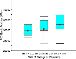 Box plots that show the distribution of PCC elastic modulus nondoweled pavements are shown in this figure. Separate box plots are shown for pavements in data sets 1, 2, and 3 that have a rate of change of IRI of less than 0.02 meters per kilometer per year (1.27 inches per mile per year), between 0.02 and 0.04 meters per kilometer per year (1.27 and 2.54 inches per mile per year) and greater than 0.04 meters per kilometer per year (2.54 inches per mile per year), respectively. The median PCC elastic modulus for data sets 1, 2, and 3 are 29,627, 30,488, and 32,555 megapascals (4.29, 4.42, and 4.72 million poundforce per square inch), respectively. The range of elastic modulus between the 25th and 75th percentile values for data sets 1, 2, and 3 is 27,904 to 32,469 megapascals (4.04 to 4.70 million poundforce per square inch), 29,971 to 34,363 megapascals (4.35 to 4.98 million poundforce per square inch), and 30,488 to 37,378 megapascals (4.42 to 5.42 million poundforce per square inch), respectively. The range of the entire data set for data sets 1, 2, and 3 are 3.58 to 5.46 megapascals (519 to 792 poundforce per square inch), 3.28 to 6.20 megapascals (476 to 899 poundforce per square inch), and 3.55 to 5.10 megapascals (515 to 740 poundforce per square inch), respectively. There are no outliers in any of the data sets.