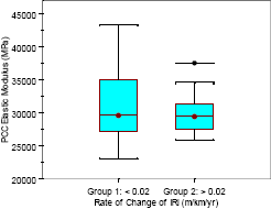 Two box plots that show the distribution of PCC elastic modulus for doweled pavements are shown in this figure. Separate box plots are shown for pavements in groups 1 and 2 that have a rate of change of IRI of less than 0.02 meters per kilometer per year (1.27 inches per mile per year) and greater than 0.02 meters per kilometer per year (1.27 inches per mile per year), respectively. The median PCC elastic modulus for groups 1 and 2 are 29,627 and 29,454 megapascals (4.30 and 4.27 million poundforce per square inch), respectively. The range of PCC elastic modulus between the 25th and 75th percentile values for groups 1 and 2 are 27,344 to 34,880 megapascals (3.96 and 5.06 million poundforce per square inch) and 27,663 to 31,177 megapascals (4.01 and 4.52 million poundforce per square inch), respectively. The range of the entire data set for groups 1 and 2 excluding outliers are 23,081 to 43,407 megapascals (3.35 to 6.29 million poundforce per square inch) and 25,837 to 34,622 megapascals (3.74 and 5.02 million poundforce per square inch), respectively. There is one outlier in group 2, while group 1 does not have any outliers. The value of the data point in group 2 that is an outlier is 37,551 megapascals (5.44 million poundforce per square inch).
