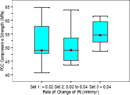 Box plots that show the distribution of compressive strength of PCC for nondoweled sections are shown in this figure. Separate box plots are shown for pavements in data sets 1, 2, and 3 that have a rate of change of IRI of less than 0.02 meters per kilometer per year (1.27 inches per mile per year), between 0.02 and 0.04 meters per kilometer per year (1.27 and 2.54 inches per mile per year), and greater than 0.04 meters per kilometer per year (2.54 inches per mile per year), respectively. The median compressive strength for data sets 1, 2, and 3 are 49, 49, and 55 megapascals (7,105, 7,105, and 7,975 poundforce per square inch), respectively. The range of compressive strength between the 25th and 75th percentile values for data sets 1, 2, and 3 are 48 to 57 megapascals (6,960 to 8,265 poundforce per square inch), 46 to 53 megapascals (6,670 to 7,685 poundforce per square inch), and 53 to 58 megapascals (7,685 to 8,410 poundforce per square inch), respectively. The range of the entire data set for data sets 1, 2, and 3 are 41 to 65 megapascals (5,945 to 9,425 poundforce per square inch), 44 to 64 megapascals (6,380 to 9,280 poundforce per square inch), and 49 to 62 megapascals (7,105 to 8,990 poundforce per square inch), respectively. There are no outliers in any of the data sets.