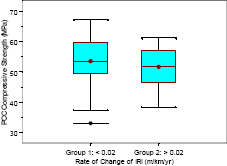 Two box plots that show the distribution of compressive strength of PCC for doweled pavements are shown in this figure. Separate box plots are shown for pavements in groups 1 and 2 that have a rate of change of IRI of less than 0.02 meters per kilometer per year (1.27 inches per mile per year) and greater than 0.02 meters per kilometer per year (1.27 inches per mile per year), respectively. The median value of the compressive strength for groups 1 and 2 are 54 and 52 megapascals (7,830 and 7,540 poundforce per square inch), respectively. The range of compressive strength values between the 25th and 75th percentile values for groups 1 and 2 are 50 to 60 megapascals (7,250 to 8,700 poundforce per square inch) and 46 to 57 megapascals (6,670 to 8,265 poundforce per square inch), respectively. The range of the entire data set excluding outliers for groups 1 and 2 are 37 to 67 megapascals (5,365 to 9,715 poundforce per square inch) and 38 to 61 megapascals (5,510 to 8,845 poundforce per square inch), respectively. There is one outlier in group 1, while there are no outliers in group 2. The value of the outlier in group 1 is 33 megapascals (4,785 poundforce per square inch).