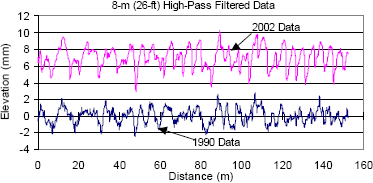 This figure shows the left wheel path profile plots for section 203060 that were collected in 1990 and 2002. The profile data have been subjected to an 8-meter (26-foot) high-pass filter. The X-axis of the plot shows distance, while the Y-axis shows the elevation. The two profile plots have been offset for clarity. The profile plots show that 2002 data have a higher degree of downward curvature when compared to the 1990 data.