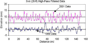 This figure shows the left wheel path profile plots for section 493001 that were collected in 1989 and 2001. The profile data have been subjected to an 8-meter (26-foot) high-pass filter. The X-axis of the plot shows distance, while the Y-axis shows the elevation. The two profile plots have been offset for clarity. A significant increase in downward slab curvature is seen in the 2001 data when compared to the 1989 data.