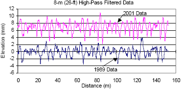 This figure shows the left wheel path profile plots for section 163017 that were collected in 1989 and 2001. The profile data have been subjected to an 8-meter (26-foot) high-pass filter. The X-axis of the plot shows distance, while the Y-axis shows the elevation. The two profile plots have been offset for clarity. The figure shows the downward curvature of the concrete slabs has increased significantly between the 1989 and 2001.