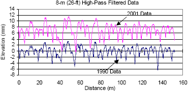 This figure shows the left wheel path profile plots for section 273003 that were collected in 1990 and 2001. The profile data have been subjected to an 8-meter (26-foot) high-pass filter. The X-axis of the plot shows distance, while the Y-axis shows the elevation. The two profile plots have been offset for clarity. The figure shows this section had a significant downward curvature at the first profile date, and the plot shows the downward curvature has increased from 1990 to 2001.