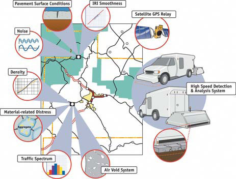 Figure 10. Illustration. Concrete pavement performance. This illustration depicts data being collected by pavement monitoring devices placed throughout the roadway system. The data listed are air void system, traffic spectrum, material-related distress, density, noise, pavement surface conditions, International Roughness Index smoothness, satellite global positioning system relay, and high-speed detection and analysis system. Collecting detailed data on performance will help State departments of transportation determine how well their concrete pavements live up to agency and user expectations. 