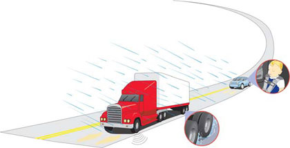 Figure 4. Illustration. Optimized surface characteristics for safe, quiet, and smooth concrete pavements. The illustration depicts a semitractor-trailer and passenger car driving on a road during the rain. An inset closeup of the truck’s tires emphasizes the goal of reducing splash and spray on the wet pavement surface. The inset of a sleeping child in the car emphasizes the need for pavement surfaces that reduce tire-pavement noise and provide adequate traction for safety. 