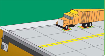 Figure 9. Illustration. Concrete pavement accelerated loading and long-term data collection. This illustration shows a grid of concrete slabs and a large truck on top of them, depicting the pavement deflection caused by a heavy truck. A future national program for research will involve constructing test sections and collecting data on long-term performance from accelerated load tests. 