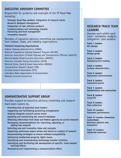 Figure of Diagram. Research management plan. This figure demonstrates how the research in the CP Road Map would be managed. There are three categories in the diagram: Executive Advisory Committee (composed of Federal, States, and industry), Research Track Team Leaders (oversee work within each track: schedules, budgets, integration, and plan updates), and Administrative Support Group (which primarily provides support for the Executive Advisory Committee). There are several potential sustaining organizations listed within the Executive Advisory Committee: American Association of State Highway and Transportation Officials, American Concrete Pavement Association, Federal Highway Administration, Midwest Concrete Consortium, National Cooperative Highway Research Program, National Ready Mixed Concrete Association, National Stone, Sand, and Gravel Association, Portland Cement Association, Transportation Research Board, individual DOTs, and others. Members of this committee would oversee CP Road Map updates, integration of research tracks, research database management, integration of new software products, communications and technology transfer, partnering and fund management, and innovative research. The Administrative Support Group will provide lists of potential track leaders; suggest and facilitate partnering arrangements; help integrate research across tracks; update and maintain the research database; obtain information from State and Federal agencies on current research; develop recommendations for improving, adjusting, or adding new research; solicit new and innovative ideas and concepts; organize continuous expert review and advice on conduct of research; recommend strategies to ensure software compatibility; address intellectual property rights issues; identify and recommend technology transfer activities; identify and facilitate the development of specific, track-related training efforts; and develop and implement a communications effort. The Research Track Team Leaders would oversee work on each track, with the exception of track 11; this track would be overseen by the Executive Advisory Committee.