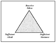 Figure 1. Diagram. The Three Necessary Components for ASR-Induced Damage in Concrete. An equilateral triangle shows that the three necessary components are reactive silica, sufficient alkali, and sufficient moisture.