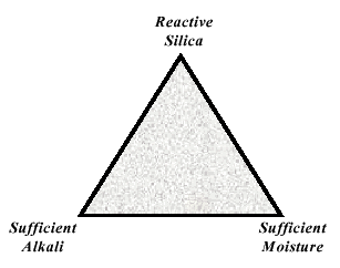 Figure 1.  Diagram. The Three Necessary Components for ASR-Induced Damage in Concrete. An equilateral triangle shows that the three necessary components are reactive silica, sufficient alkali, and sufficient moisture.