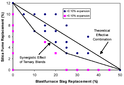 Figure 10.  Chart. Synergistic Effects of Ternary Blends in Controlling ASR Expansion Using ASTM C 1260 (after Bleszynski and others, 2000).  The X-axis in this graph is the percent of blastfurnace slab replacement (replacement of cement), and the Y-axis is the percent of cement replacement with silica fume.  One straight line, sloping downward at approximately 45 degrees, indicates the theoretical effective combination, and a second bent line below it indicates the synergistic effect of ternary blends. Concrete mixtures with relatively low quantities of silica fume (4 to 6 percent) combined with moderate levels of slag (20 to 35 percent) were found to be very effective in controlling the expansion of highly reactive aggregates. All of the observations between the two lines show less than 10 percent expansion. Observations below the synergistic effect of ternary blends line show more than 10 percent expansion.
