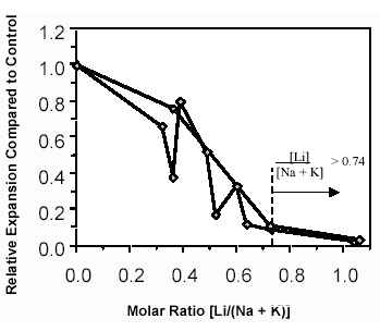 Figure 11.  Chart. Relative Expansion of Mortar Bars Containing Lithium Compounds (after McCoy and Caldwell, 1951).  The X-axis is the molar ratio of lithium ion to the sum of sodium and potassium ions.  The Y-axis is the relative expansion compared to the control sample.  As the molar ratio of lithium to the sum of sodium and potassium ions increases, the relative expansion decreases.  When the ratio is greater than 0.74, the relative expansion is less than 0.1.