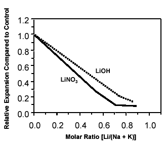 Figure 12.  Chart. Relative Expansion of Concrete Prisms Containing Lithium Compounds.  The X-axis is the molar ratio of lithium to the sum of sodium and potassium ions, and the Y-axis is the relative expansion compared to the control sample.  As the molar ratio of lithium ion supplied from lithium nitrate and lithium hydroxide increases from 0 to 0.7, the relative expansion decreases from 1 to about 0.1.  Lithium nitrate seems to reduce expansion slightly better than lithium hydroxide.