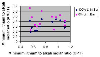 Figure 13. Chart. Comparison Between the Minimum Lithium to Alkali Molar Ratios to Control ASR Expansion Based on Concrete Prism (CPT), and Accelerated Mortar Bar Test (AMBT) Results (plot of data in table 9) (Tremblay et al. 2005). The X-axis is the minimum lithium to alkali molar ratio for concrete prisms (CPT) and the Y-axis is the minimum lithium to alkali molar ratio for mortar bars (AMBT). The data shown in this graph is the minimum values for both the concrete bars and the prism bars with 100 percent lithium in the bar and for 0 percent lithium in the bar. The graph is a scattered plot of these values.