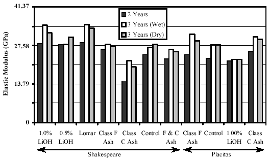 Figure 14.  Bar Chart. Elastic Modulus of Concrete Cores from Lomas Boulevard. The X-axis shows 11 admixtures. Seven of these, including 1 percent lithium hydroxide, 0.5 percent lithium hydroxide, the Lomar admixture, class F fly ash, class C fly ash, a control, and F and C ash, are from the Shakespeare pit.  Four admixtures-class F ash, a control, 1 percent lithium hydroxide, and class C ash-are from the Placitas pit. The Y-axis shows the elastic modulus in gigapascals of cores taken from the concrete after 2 and 3 years of exposure.  In general, after 3 years in a wet environment, the elastic modulus was slightly greater than after three years in a dry environment.  Both measurements at three years are greater than that at 2 years. The elastic modulus ranges from approximately 14 to 30 Gigapascals. There is no difference in the cores from the Shakespeare and Placitas pits.