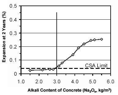 Figure 2.  Chart. Effect of Alkali Content on Expansion of Prisms Stored Over Water at 38 degrees Celsius (after Thomas, 2002).  The X-axis is alkali content of concrete, in sodium oxide equivalent.  The Y-axis is expansion at 2 years, in percent.  For alkali content of concrete between 1 and 3 kilograms per cubic meter, expansion at 2 years is below 0.03 percent. As alkali content of concrete exceeds 3 kilograms per cubic meter, the expansion at 2 years exceeds the Canadian Standards Association limit of 0.04 percent.  The expansion continues to increase until leveling off at about 0.25 percent expansion with 5.5 kilograms per cubic meter alkali content.