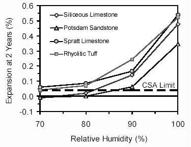 Figure 3.  Chart. Effects of Relative Humidity on Expansion Using the ASTM C 1293 Storage Regime (Pedneault, 1996).  The X-axis is relative humidity, in percent, and the Y-axis is expansion at 2 years, in percent.  Using siliceous limestone, potsdam sandstone, spratt limestone, and rhyolitic tuff, all trends are similar, with spratt limestone having the greatest expansion for all relative humidity, and potsdam sandstone having the least. Expansion is relatively constant from 70 to 80 percent relative humidity, in no case exceeding 0.1 percent, and increases somewhat as relative humidity increases to 90 percent. It increases even more in all cases as relative humidity rises to 100 percent, for expansion values of 0.35 percent for potsdam sandstone to 0.55 percent for spratt limestone.