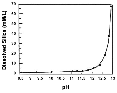 Figure 4.  Chart. Effects of PH on Dissolution of Amorphous Silica (Tang and Su-fen, 1980).  The X-axis is the PH of the solution, and the Y-axis is the amount of dissolved silica in millimoles per liter.  Dissolved silica is relatively low (less than 10 millimoles per liter) for PH ranging up to approximately 12.5, and then increases rapidly, up to 70 millimoles per liter at a PH of approximately 13.