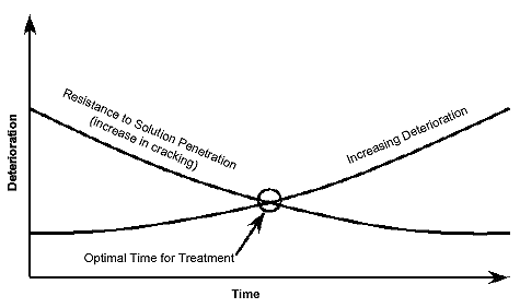 Figure 40.  Chart.  Optimal Time for Lithium Treatment Applied Topically (Johnson and others, 2000). The X-axis is time, and the Y-axis is deterioration.  These axes are in relative terms, and do not have assigned values. The optimal time is at the point where resistance to solution penetration (increase in cracking) has decreased over time and increasing deterioration has not progressed too far.