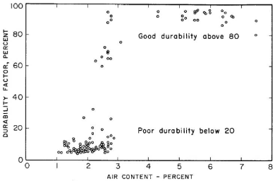The graph shows the correlation between the freeze-thaw durability factor as a function of the air content. The horizontal axis is air content, in percent, ranging from 0 to 8. The vertical axis is durability factor, in percent, ranging from 0 to 100. The graph shows that there is a noticeable change in behavior around 3 percent air content, such as: below 3 percent air content, the durability of the concrete is poor (less than 20 percent) and above 3 percent the durability is good (more than 80 percent). 