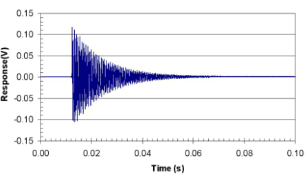 The graph shows the response versus time. The horizontal axis represents the time, in seconds, ranging from 0.00 to 0.10. The vertical axis is the response, ranging from  negative 0.15 to positive 0.15 volts. The plot shows the time domain waveform for the response (accelerometer) of the beam. This plot is a damped vibration that decreases with time from a maximum of 0.20 volts at 0.016 seconds to 0.00 volts at 0.06 seconds.