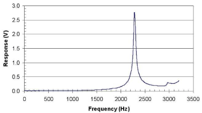 The graph shows the response versus frequency. The horizontal axis represents the frequency, in hertz, ranging from 0 to 3500. The vertical axis is the response, ranging from 0.0 to 3.0 volts. The plot shows the frequency response over the baseband range. The maximum amplitude of the frequency response curve peaked at about 2300 hertz.