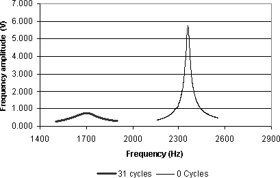 The graph shows the frequency amplitude versus frequency. The horizontal axis represents the frequency, in hertz, ranging from 1400 to 2900. The vertical axis is the frequency amplitude, ranging from 0.000 to 7.000 volts. The plot shows two frequency response curves. The first, a solid curve, corresponds to the response after 31 cycles. The second curve corresponds to the response at zero cycle. The plot shows that, the higher the number of freeze-thaw cycles, the lower the vibration amplitude and the flatter the frequency response curve. For zero cycle, the maximum amplitude is 5.8 volts at 2400 hertz. For 31 cycles, the maximum amplitude is 0.8 volts at 1700 hertz.