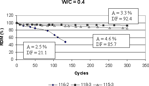 The graph shows the relative dynamic modulus, R D M, versus cycles. The horizontal axis represents the number of cycles, ranging from 0 to 350. The vertical axis is the relative dynamic modulus, R D M, in percentage, ranging from 0 to 120. This graph uses the air content as a variable, the water-cement ratio being kept the same at 0.40. The first, a curve with solid rhombs, corresponds to the mixes with air content 2.5 percent. The second curve, with triangles, corresponds to the mixes with air content 3.3 percent. The third curve, with solid squares, corresponds to the mixes with air content 4.6 percent. The plot shows that the mixes with fresh air content in the levels of 3.3 percent and 4.5 percent present similar freeze-thaw resistance. They last at least 300 cycles and their durability factors are higher than 80 percent. On the other hand, the mixes with air content 2.5 percent present much lower freeze-thaw resistance. The legends in the figures indicate the mix I D for the plotted points, and text boxes in the figure provide a summary of air content, and D F for each mix, such as D F equals 21.1 for air content of 2.5 percent, D F equals 85.7 for air content of 4.6 percent, and D F equals 92.4 for air content of 3.3 percent.