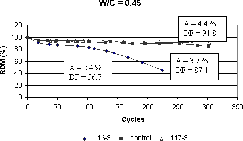 The graph shows the relative dynamic modulus, R D M, versus cycles. The horizontal axis represents the number of cycles, ranging from 0 to 350. The vertical axis is the relative dynamic modulus, R D M, in percentage, ranging from 0 to 120. This complex graph uses the air content as a variable, the water-cement ratio being kept the same at 0.45. The first, a curve with solid rhombs, corresponds to the mixes with air content 2.4 percent. The second curve, with solid squares, corresponds to the mixes with air content 3.7 percent. The third curve, with triangles, corresponds to the mixes with air content 4.4 percent. The plot shows that the mixes with fresh air content in the levels of 3.7 percent and 4.4 percent present similar freeze-thaw resistance. They last at least 300 cycles, and their durability factors are higher than 85 percent. On the other hand, the mixes with air content around 2.4 percent present much lower freeze-thaw resistance. The legends in the figures indicate the mix I D for the plotted points, and text boxes in the figure provide a summary of air content, and D F for each mix, such as D F equals 36.7 for air content of 2.4 percent, D F equals 87.1for air content of 3.7 percent, and D F equals 91.8 for air content of 4.4 percent.