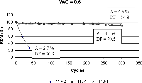 The graph shows the relative dynamic modulus, R D M, versus cycles. The horizontal axis represents the number of cycles, ranging from 0 to 350. The vertical axis is the relative dynamic modulus, R D M, in percentage, ranging from 0 to 120. This graph uses the air content as a variable, the water-cement ratio being kept the same at 0.50. The first, a curve with solid rhombs, corresponds to the mixes with air content 2.7 percent. The second curve, with solid squares, corresponds to the mixes with air content 3.5 percent. The third curve, with triangles, corresponds to the mixes with air content 4.6 percent. The plot shows that the mixes with fresh air content in the levels of 3.5 percent and 4.6 percent present similar freeze-thaw resistance. They last at least 300 cycles and their durability factors are higher than 90 percent. On the other hand, the mixes with air content around 2.7 percent present much lower freeze-thaw resistance. The legends in the figures indicate the mix I D for the plotted points, and text boxes in the figure provide a summary of air content, and D F for each mix, such as D F equals 30.3 for air content of 2.7 percent, D F equals 90.5 for air content of 3.5 percent, and D F equals 94.8 for air content of 4.6 percent.
