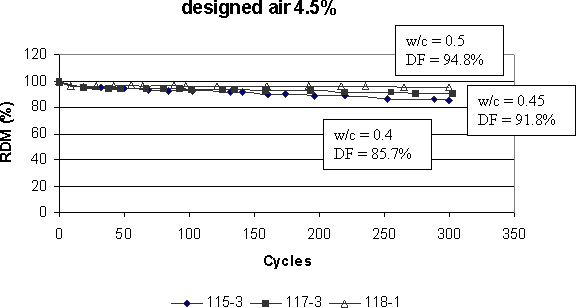 The graph shows the relative dynamic modulus, R D M, versus cycles. The horizontal axis represents the number of cycles, ranging from 0 to 350. The vertical axis is the relative dynamic modulus, R D M, in percentage, ranging from 0 to 120. This graph uses the water-cement ratio as a variable, the air content being kept the same at 4.5 percent. The first curve, with solid rhombs, corresponds to the mixes with water-cement ratio of 0.40. The second curve, with solid squares, corresponds to the mixes with water-cement ratio of 0.45. The third curve, with triangles, corresponds to the mixes with water-cement ratio of 0.50. The plot shows that the water-cement ratio does not affect the freeze-thaw resistance and the difference in performance is related to the air content much more than to the water-cement ratio. They last at least 300 cycles, and their durability factors are higher than 85 percent. The legends in the figures indicate the mix I D for the plotted points, and text boxes in the figure provide a summary of air content and D F for each mix, such as D F equals 85.7 for water-cement ratio of 0.40, D F equals 91.8 for water-cement ratio of 0.45, and D F equals 94.8 for water-cement ratio of 0.50.