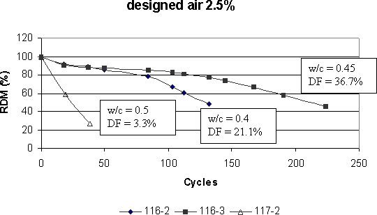 The graph shows the relative dynamic modulus, R D M, versus cycles. The horizontal axis represents the number of cycles, ranging from 0 to 250. The vertical axis is the relative dynamic modulus, R D M, in percentage, ranging from 0 to 120. This graph uses the water-cement ratio as a variable, the air content being kept the same at 2.5 percent. The first curve, with triangles, corresponds to the mixes with water-cement ratio of 0.50. The second curve, with solid rhombs, corresponds to the mixes with water-cement ratio of 0.40. The third curve, with solid squares, corresponds to the mixes with water-cement ratio of 0.45. The plot shows that the water-cement ratio plays a significant role on the freeze-thaw resistance only when the air content is low (2.5 percent in this test). The legends in the figures indicate the mix I D for the plotted points, and text boxes in the figure provide a summary of air content and D F for each mix, such as D F equals 3.3 for water-cement ratio of 0.50, D F equals 21.1 for water-cement ratio of 0.40, and D F equals 36.7 for water-cement ratio of 0.45.