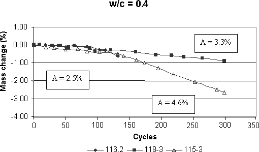 The graph shows the mass change, versus cycles. The horizontal axis represents the number of cycles, ranging from 0 to 350. The vertical axis is the mass change, in percentage, ranging from negative 4.00 to positive 1.00. This graph uses the air content as a variable, the water-cement ratio being kept at 0.40. The first curve, with solid rhombs, corresponds to the mixes with air content 2.5 percent. The second curve, with solid squares, corresponds to the mixes with air content 3.3 percent. The third curve, with triangles, corresponds to the mixes with air content 4.6 percent. The plot shows that the mass loss does not indicate any trend in relation to air void system parameters. The mixes with an air content of 2.5 percent show a mass change of about negative 0.5 percent after 130 cycles. The mixes with an air content of 3.3 percent show a mass change of about negative 0.9 percent after 300 cycles. The mixes with an air content of 4.6 percent show a mass change of about negative 2.8 percent after 300 cycles.